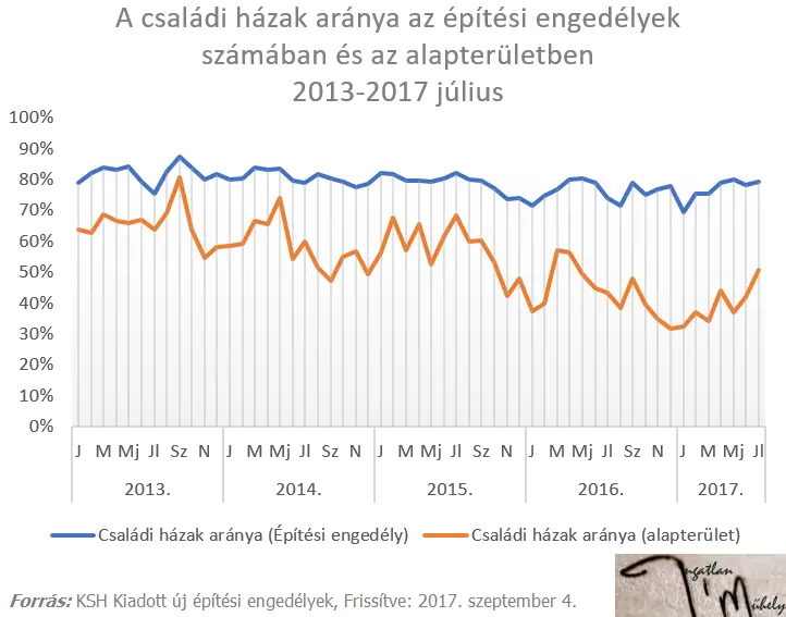 Szédítőipar: szeret, nem szeret - Családi házak aránya az építési engedélyek számában és az alapterületben 2013-2017 július