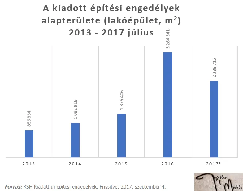 Szédítőipar: szeret, nem szeret - Kiadott építési engedélyek alapterülete 2013-2017 július 