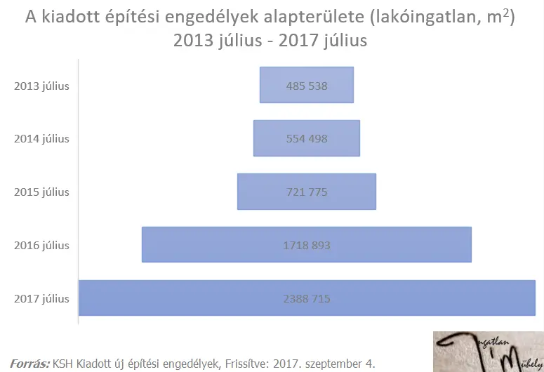 Szédítőipar: szeret, nem szeret - Kiadott építési engedélyek alapterülete 2013 július -2017 július