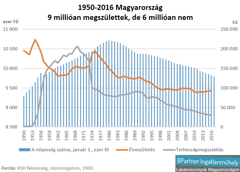 Támadjuk a családjainkat és a gyerekeinket - Élveszületés vs. Terhességmegszakítás Magyarországon 1950-2016 