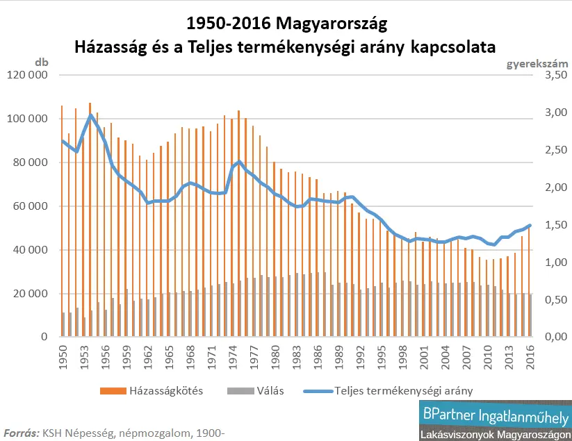 Támadjuk a családjainkat és a gyerekeinket - Házasság vs. teljes termékenységi arány Magyarországon 1950-2016 