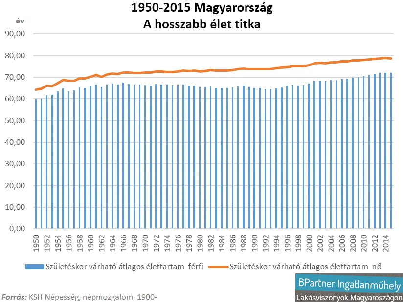 Támadjuk a családjainkat és a gyerekeinket - Női vs. férfi várható életkor Magyarországon 1950-2016 