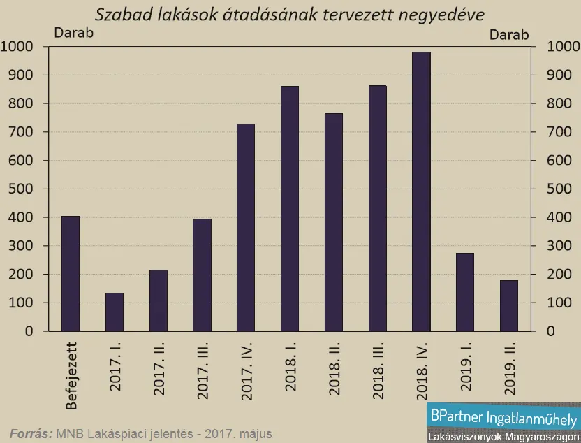 Új lakást venne Budapesten? - Újépítésű lakások tervezett átadása Budapesten 2017-2019