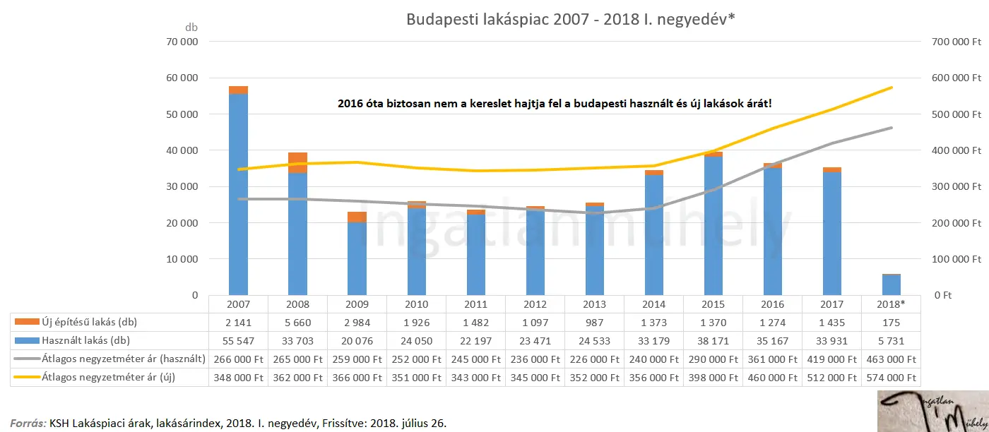 2018-ban két úton az ingatlanpiac - Budapesti lakáspiac - Használt és új építésű lakásárak, tranzakciók száma 2007-2017