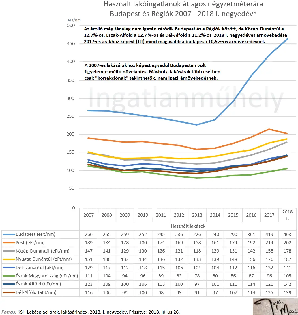 2018-ban két úton az ingatlanpiac - Használt lakások négyzetméterára Budapest és Régiók  2007-2018q1