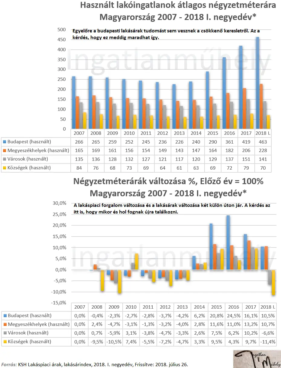 2018-ban két úton az ingatlanpiac - Használt lakások négyzetméterára, árváltozás 2007-2018q1 Magyarország