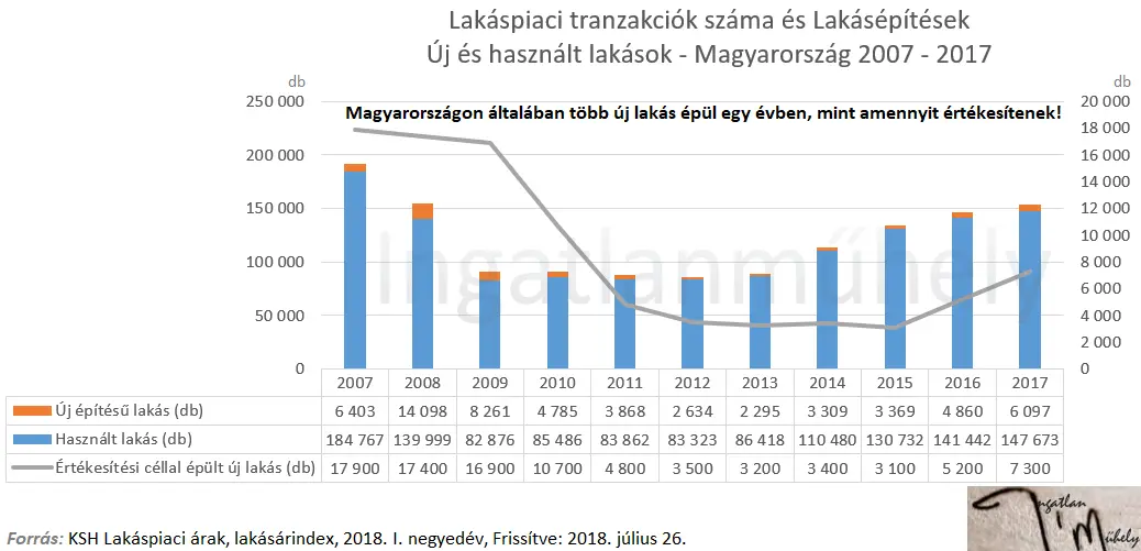 2018-ban két úton az ingatlanpiac - Lakáspiaci tranzakciók száma, lakásépítések - Új és használt lakások 2007-2017 Magyarország