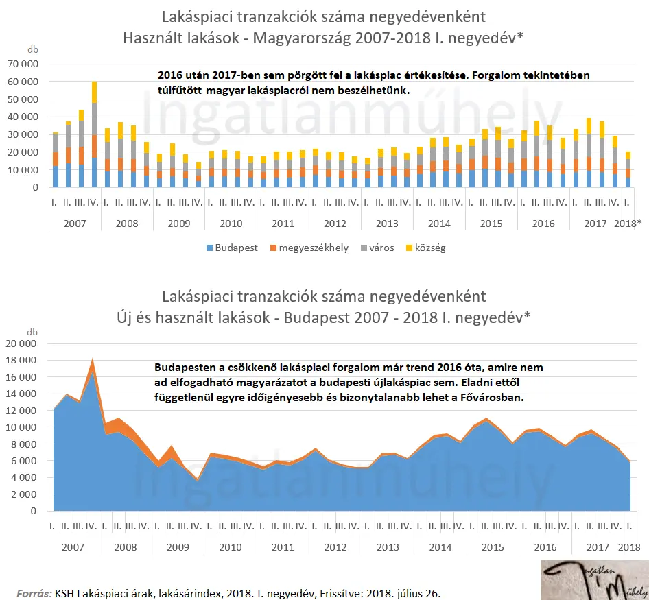 2018-ban két úton az ingatlanpiac - Lakáspiaci tranzakciók száma negyedévenként 2007 - 2018q1 Budapest és Magyarország - Használt és új lakások 