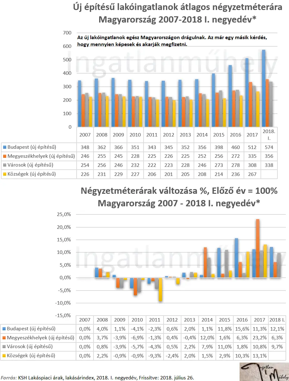 2018-ban két úton az ingatlanpiac - Újépítésű lakások négyzetméterára, árváltozás 2007-2018q1 Magyarország