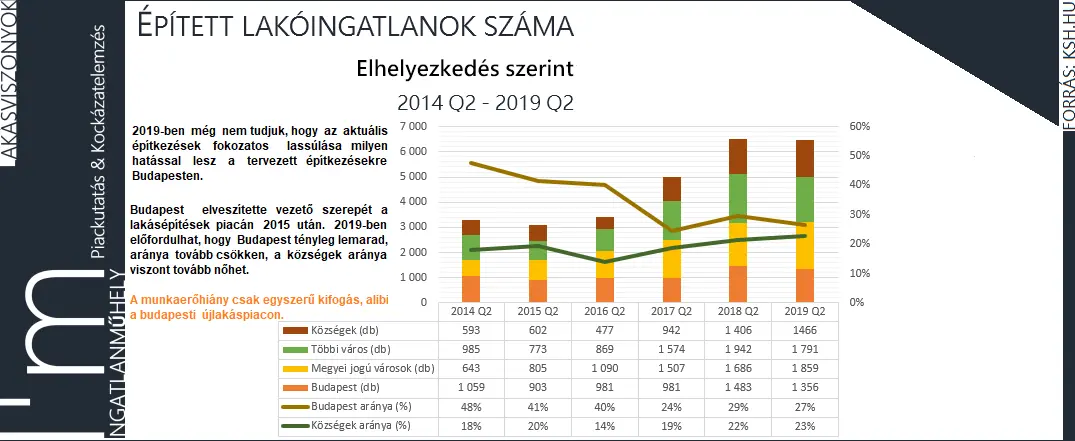 A bankok bizalmatlanok - Épített lakóingatlanok száma elhelyezkedés szerint 2014 II. negyedév - 2019 II. negyedév