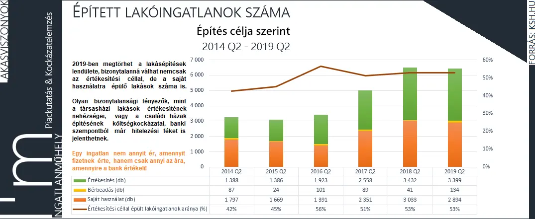 A bankok bizalmatlanok - Épített lakóingatlanok száma építés célja szerint 2014 II. negyedév - 2019 II. negyedév