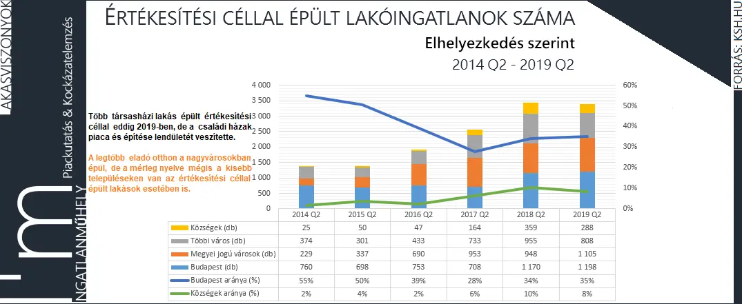 A bankok bizalmatlanok - Értékesítési céllal épült lakóingatlanok száma elhelyezkedés szerint 2014 II. negyedév - 2019 II. negyedév