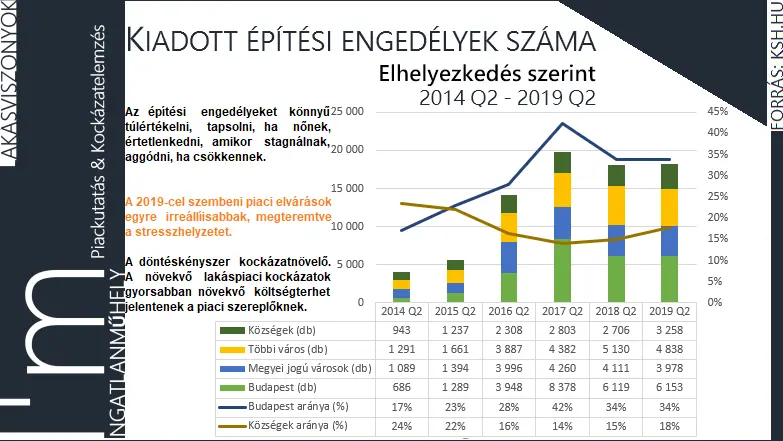 A bankok bizalmatlanok - Kiadott építési engedélyek száma elhelyezkedés szerint 2014 II. negyedév - 2019 II. negyedév