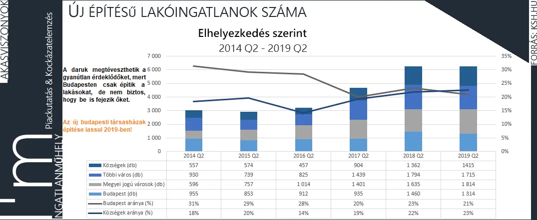 A bankok bizalmatlanok - Új építésű lakóingatlanok száma elhelyezkedés szerint 2014 II. negyedév - 2019 II. negyedév