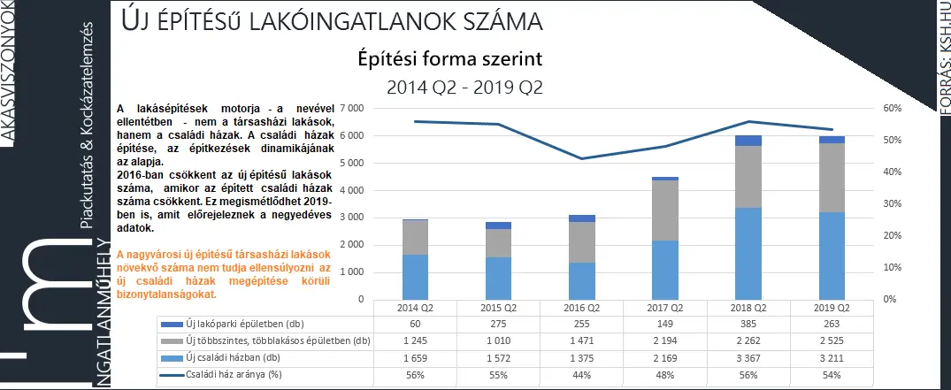 A bankok bizalmatlanok - Új építésű lakóingatlanok száma építési forma szerint 2014 II. negyedév - 2019 II. negyedév