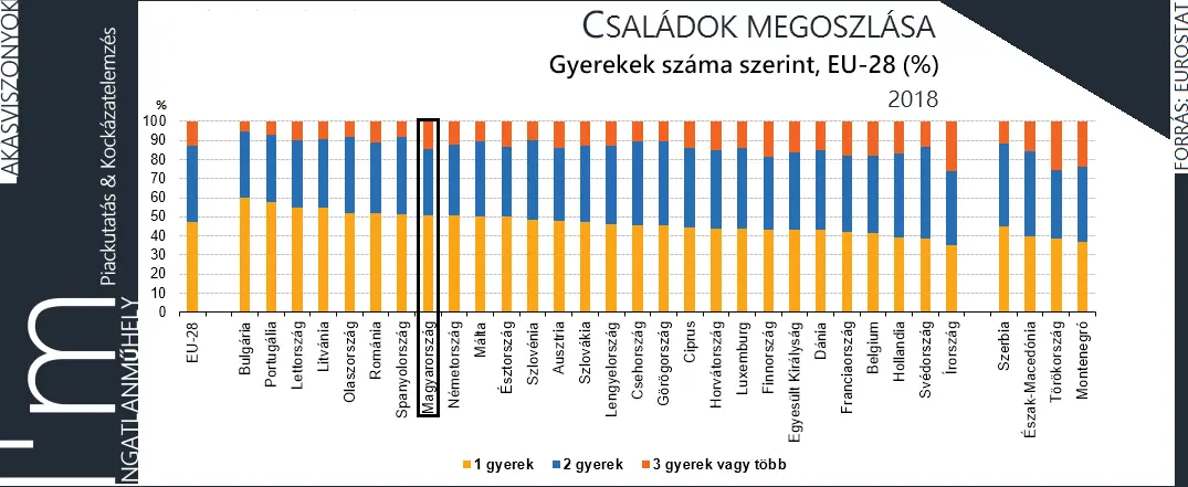 A félreértett ingatlanlufi - Családok megoszlása gyerekek száma szerint 2018 EU28