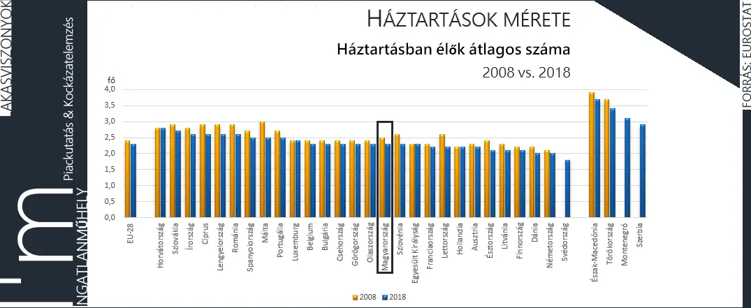 A félreértett ingatlanlufi - Háztartások mérete és a háztartásokban élők átlagos száma 2008-2018 EU28