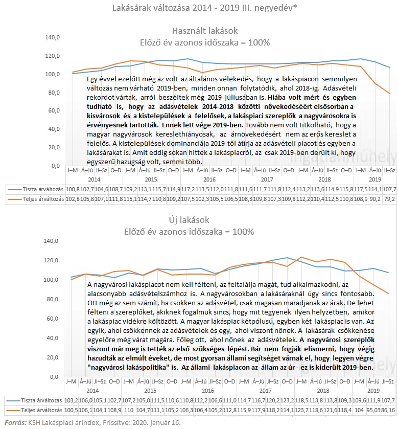 A lakáspiac vidékre költözött - Lakásárak változása 2014-2019 III. negyedév