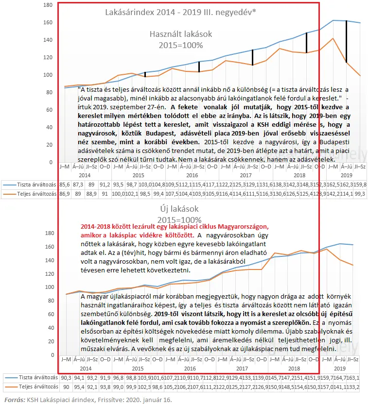 A lakáspiac vidékre költözött - Lakásárindex 2014-2019 III. negyedév