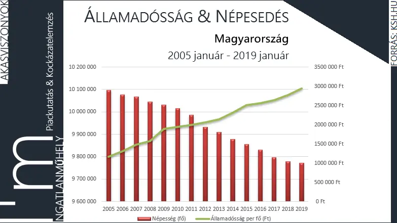 Az ingyen pénz családbarát? - Államadósság vs. Népesedés 2005-2019