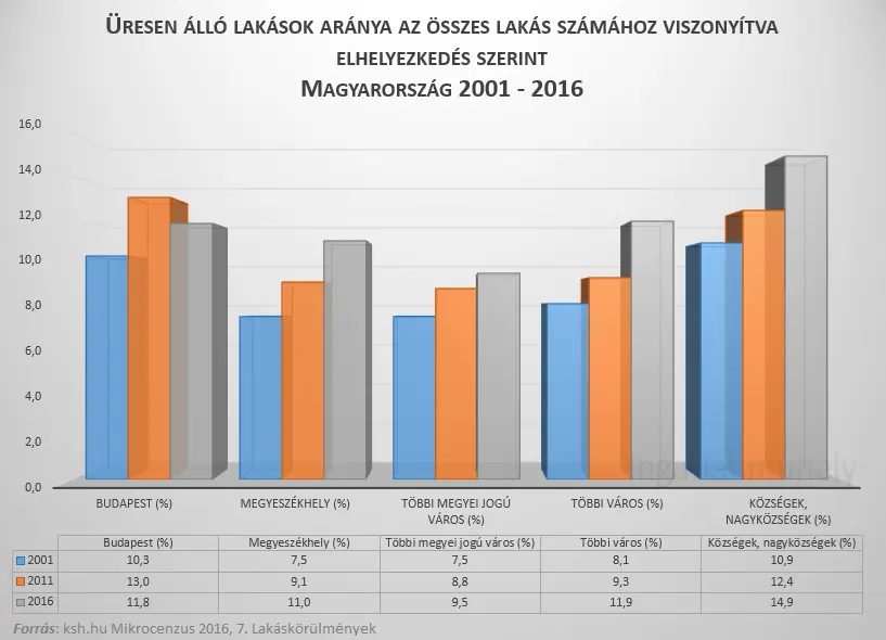 Ingatlan biztonság mindenek felett - Üresen álló lakások aránya az összes lakás számához viszonyítva - Elhelyezkedés szerint 2001-2016