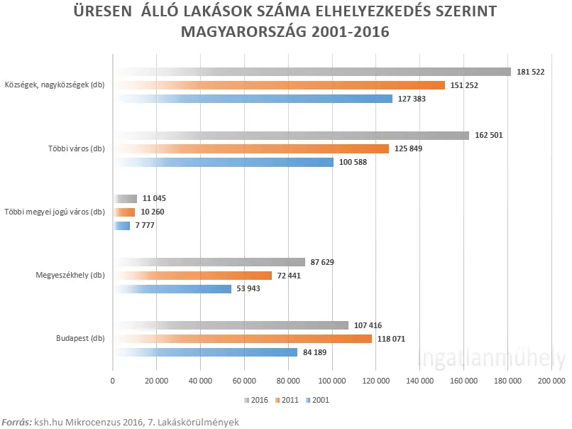 Ingatlan biztonság mindenek felett - Üresen álló lakások száma elhelyezkedés szerint 2016