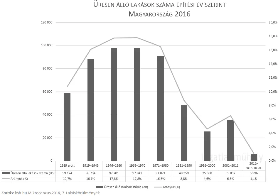 Ingatlan biztonság mindenek felett - Üresen álló lakások száma építési év szerint 2016