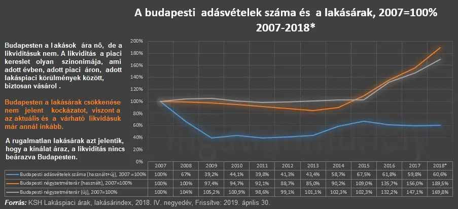 Nem az ingatlan az első és legfontosabb az életünkben - Budapesti adásvételek száma és lakásárak 2007-2018 IV. negyedév