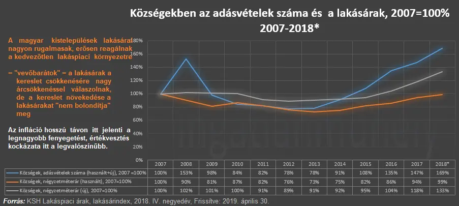 Nem az ingatlan az első és legfontosabb az életünkben - Községek adásvételek száma és lakásárak 2007-2018 IV. negyedév