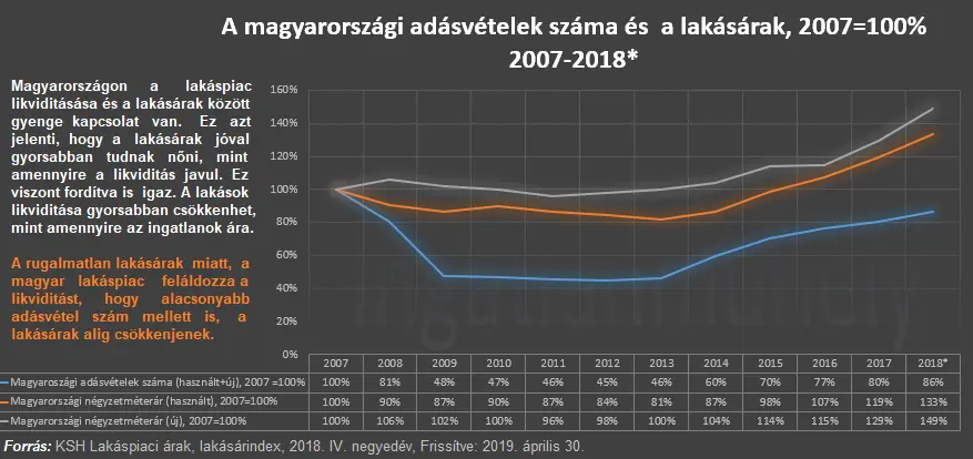 Nem az ingatlan az első és legfontosabb az életünkben - Magyarországi adásvételek száma és lakásárak 2007-2018 IV. negyedév