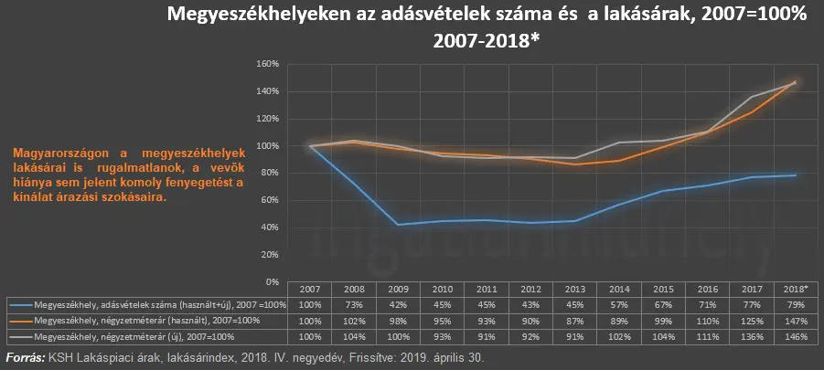 Nem az ingatlan az első és legfontosabb az életünkben - Megyeszékhelyek adásvételek száma és lakásárak 2007-2018 IV. negyedév