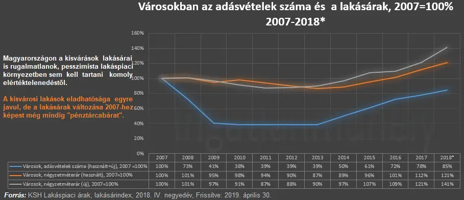 Nem az ingatlan az első és legfontosabb az életünkben - Városok adásvételek száma és lakásárak 2007-2018 IV. negyedév