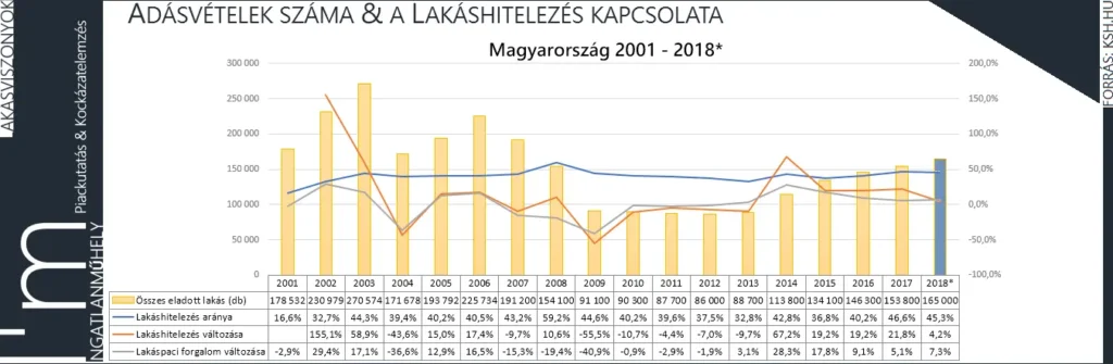 Nemzeti lakáshitelezés - Adásvételek száma és a lakáshitelezés kapcsolata