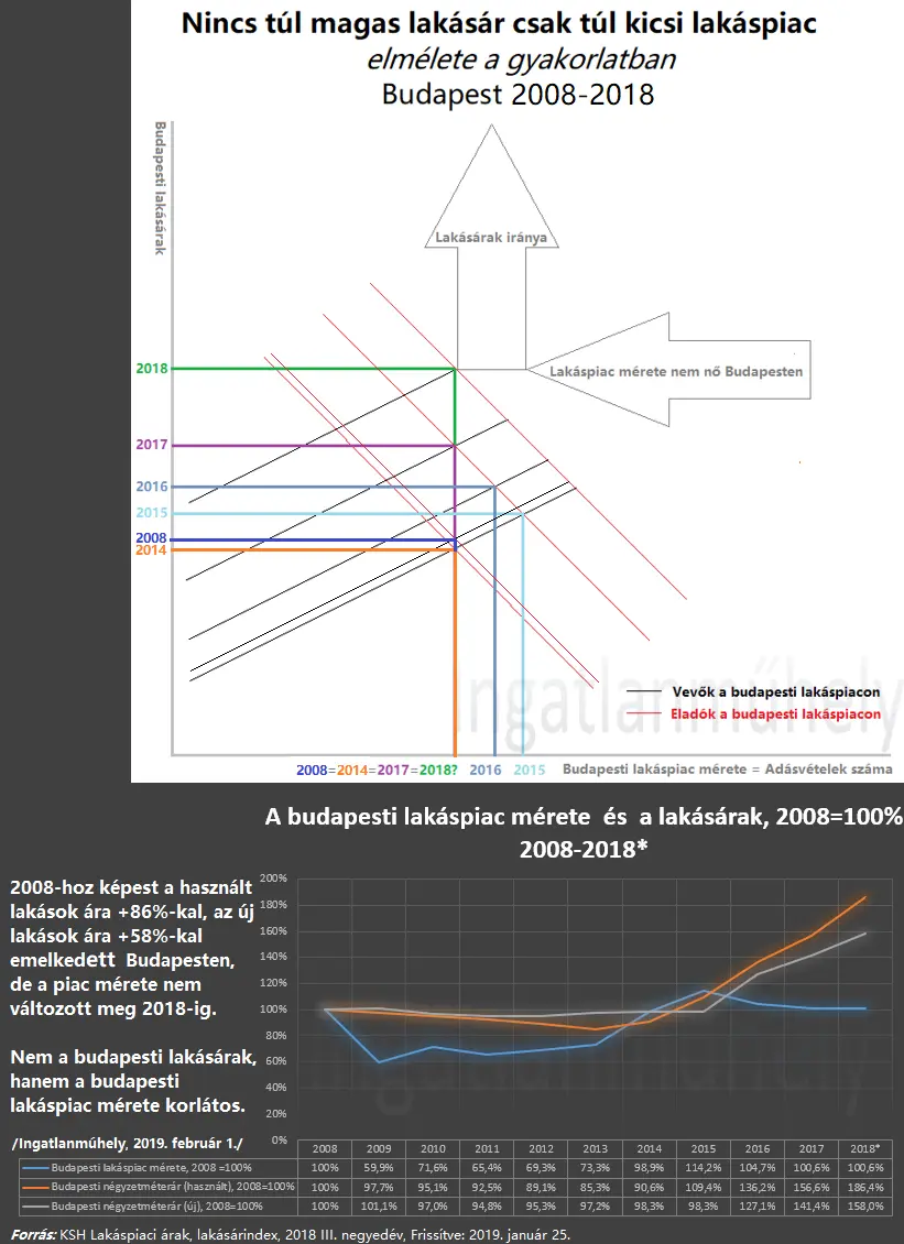 Nincs túl magas lakásár, csak túl kicsi lakáspiac - Elmélet a gyakorlatban - Budapest 2008-2018