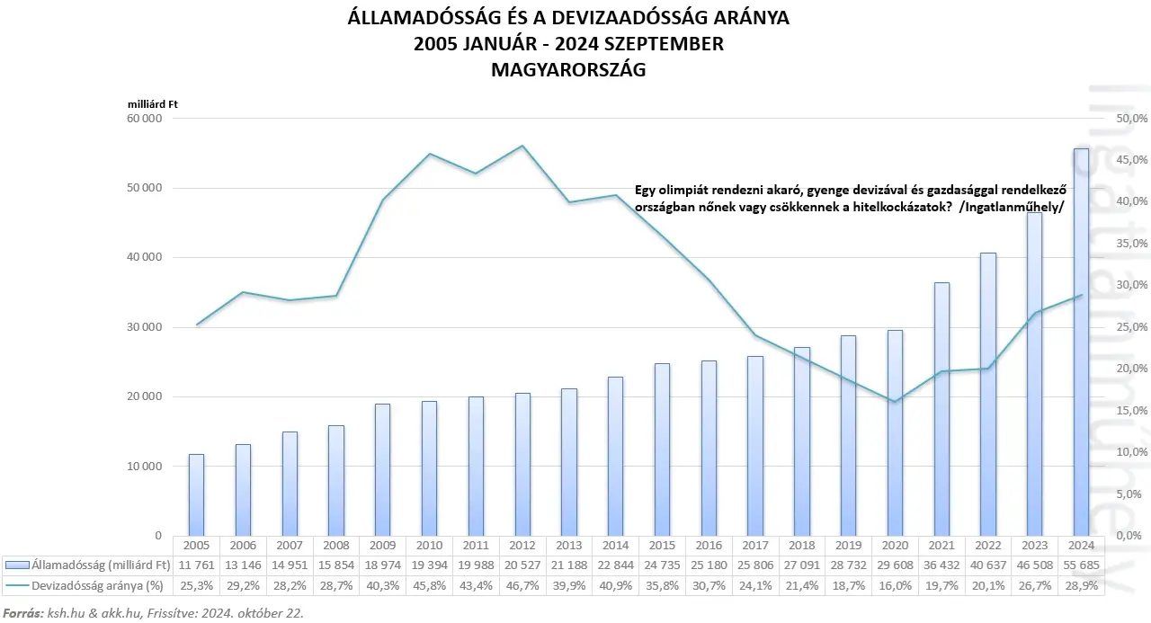 Olimpiai faluból Diákváros - Államadósság - Devizadósság aránya - 2024 szeptember