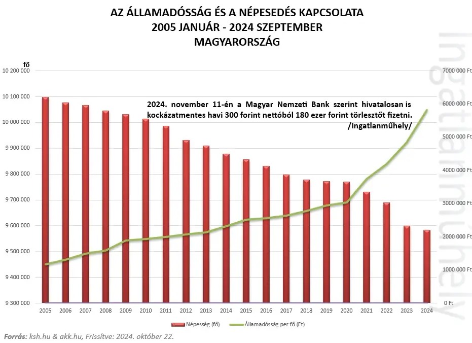 Olimpiai faluból Diákváros - Államadósság per fó 20224 szeptember