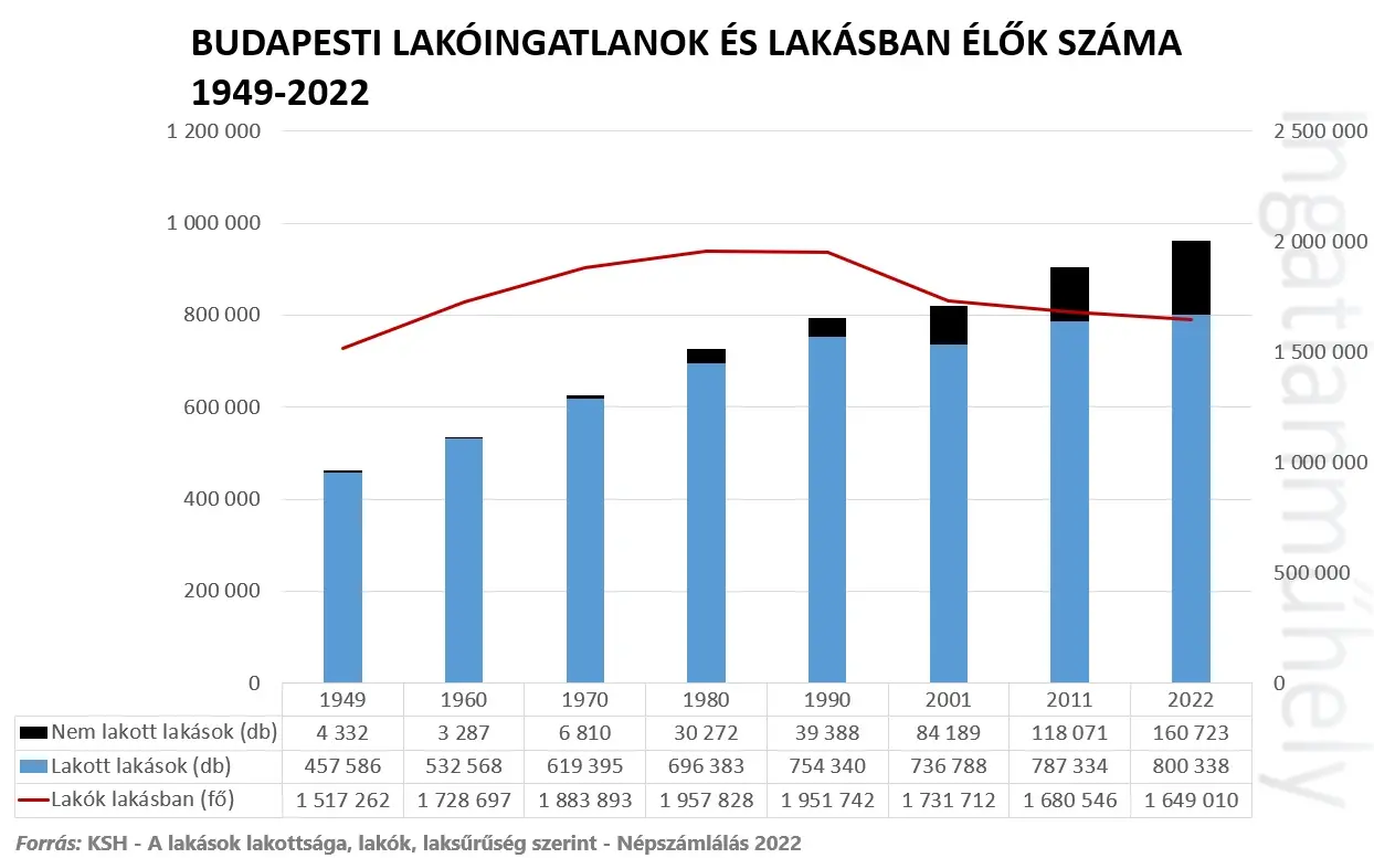 Városrendező - Budapesti lakóingatlanok é lakásban élők száma 1949-2022