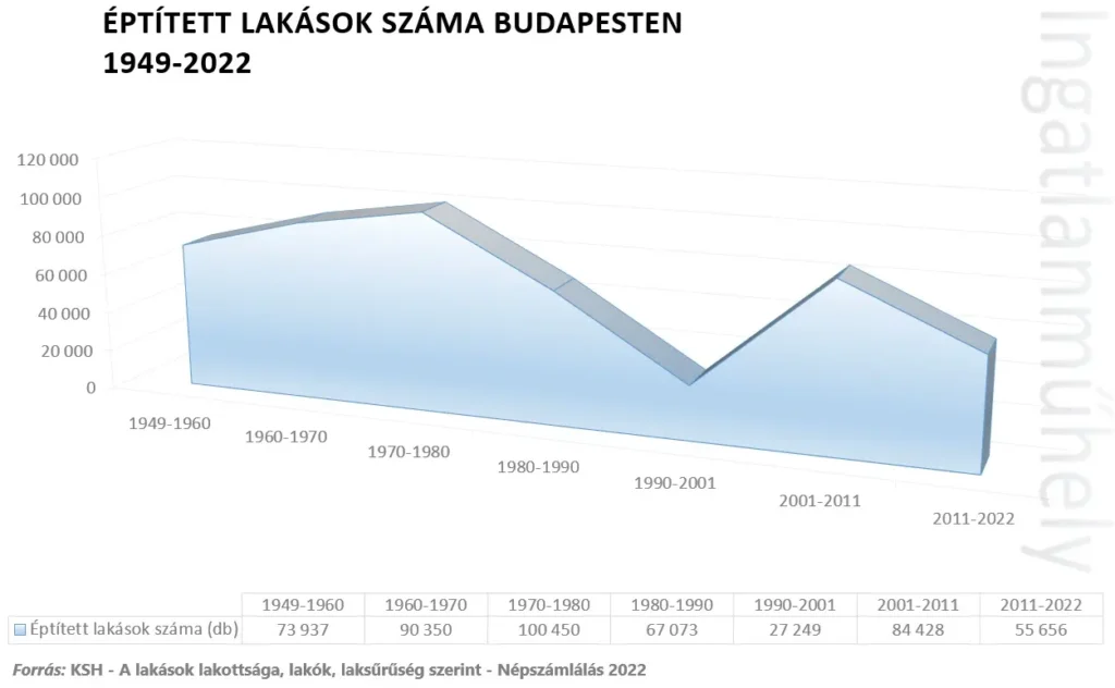 Városrendező - Épített lakások száma Budapesten 1949-2022